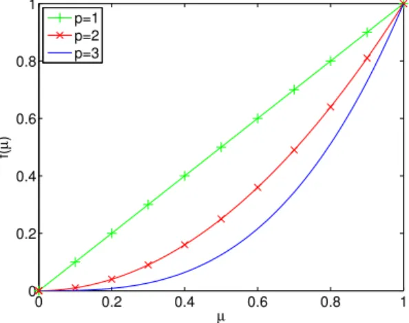 Figure 3.4: SIMP function plot for three different values of parameter p.