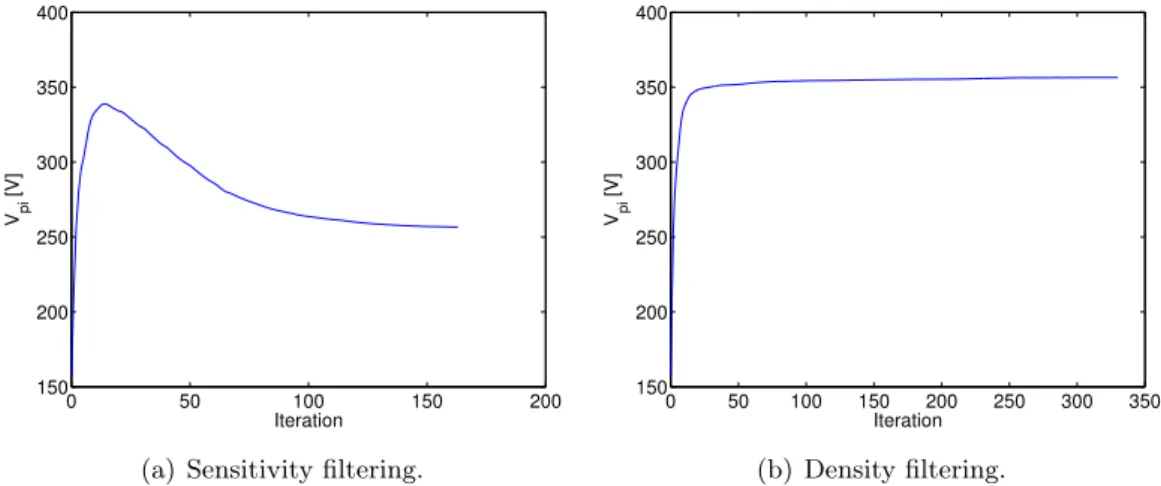 Figure 4.14: Pull-in voltage history for clamped-clamped microbeam optimization with manufacturing constraint.