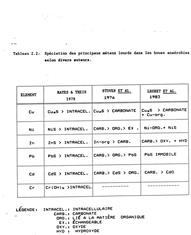 Tableau  2.2:  Spéciation  des  principaux  métaux selon  divers  luteurs.