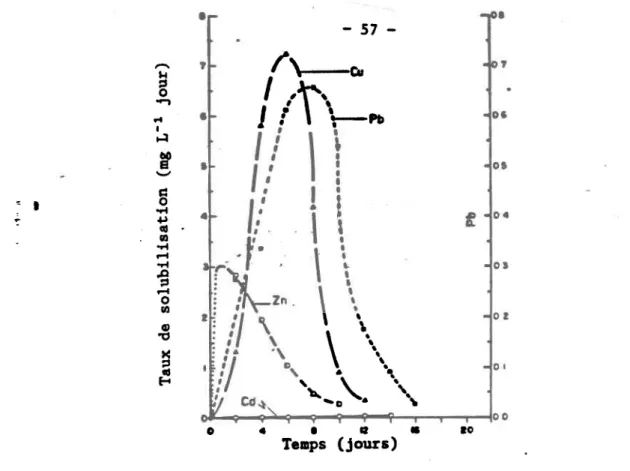 Figure  2.6:  Schéne  du  procédé  choisi  pour  la  désulfuretLon  du  charbon ( T i r é   de  Bos et  al