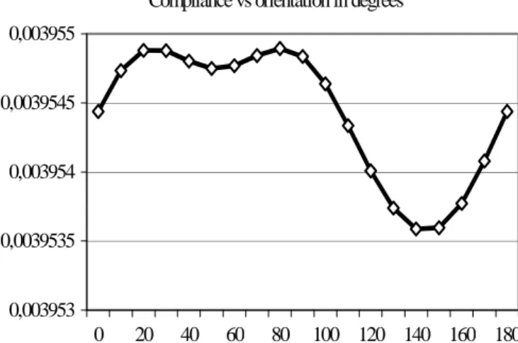 Figure 9. Evolution of the compliance with respect to the orientation in one  element 