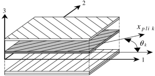 Figure 1: Plies stacked together to form a laminate 