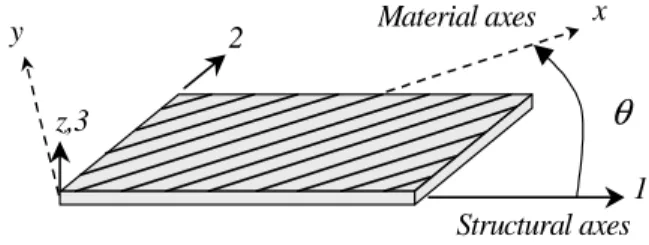 Figure 5. Material and structural axes 