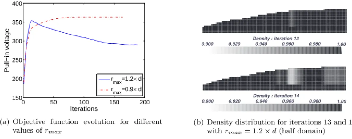 Figure 5: Optimization results with sensitivity filtering and fabrication constraint activated (d being the elements size)