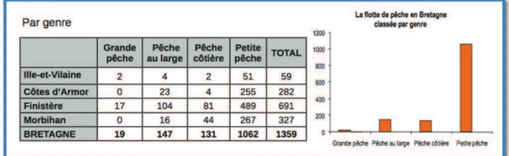 Figure n°18 : Nombre de bateaux de pêche par genre de navigation  et par département en Bretagne en 2010 13 