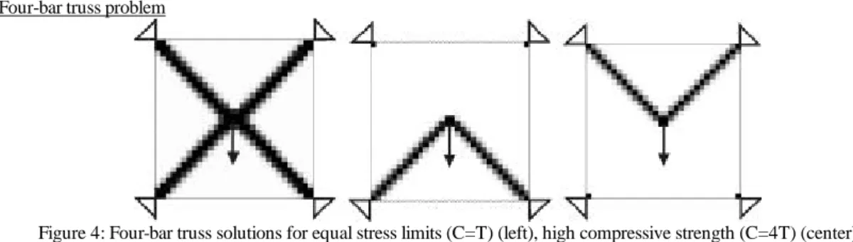 Figure 4: Four-bar truss solutions for equal stress limits (C=T) (left), high compressive strength (C=4T) (center)  and high tension strength (T=4C) (right) 