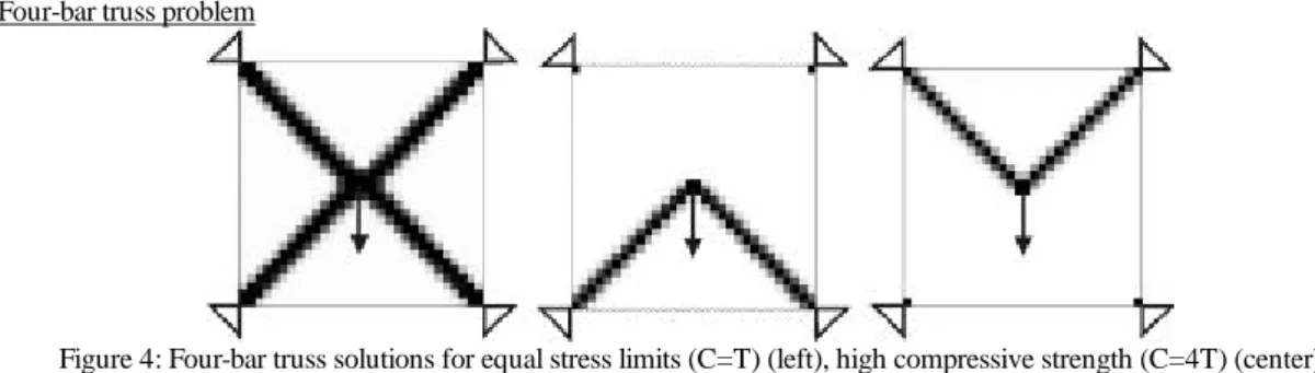 Figure 4: Four-bar truss solutions for equal stress limits (C=T) (left), high compressive strength (C=4T) (center)  and high tension strength (T=4C) (right) 