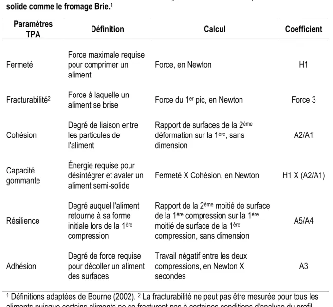 Tableau 1-1. Termes, définitions et calculs des paramètres de texture pour un aliment semi- semi-solide comme le fromage Brie