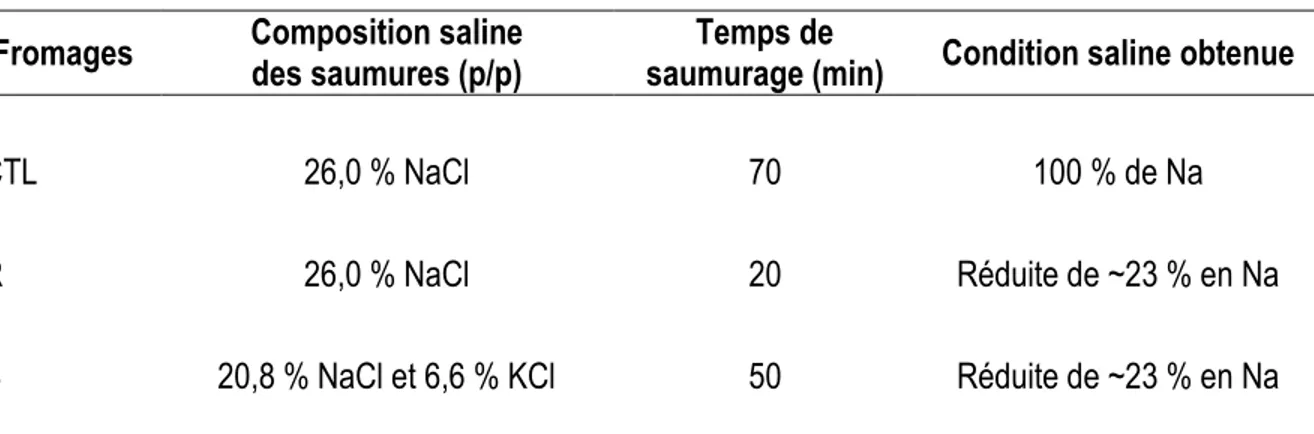 Tableau 2-1. Conditions de saumurage des fromages Brie expérimentaux. 1 Fromages  Composition saline 