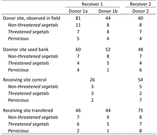 Table 2: Number of species observed in donor site, the seed bank, the receiver site control and with topsoil  translocation (low density and high density were pooled)