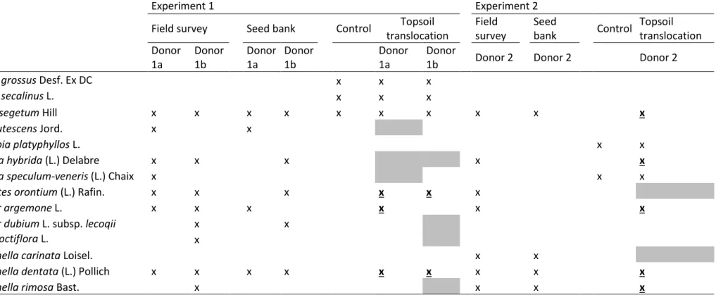 Table 3: For each experiment, occurrence of the threatened segetal species in control, field survey and seed bank of donor site and in translocated plots (low and high  density considered together)