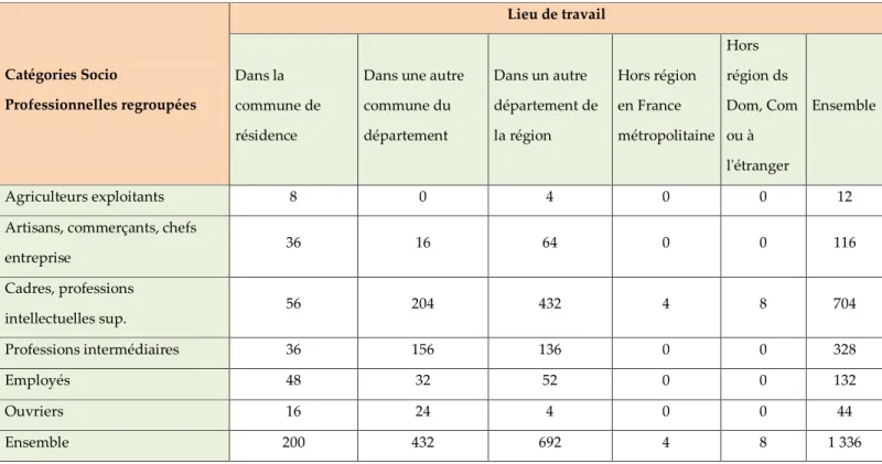 Figure 10 Les déplacements dom/trav par CSP 