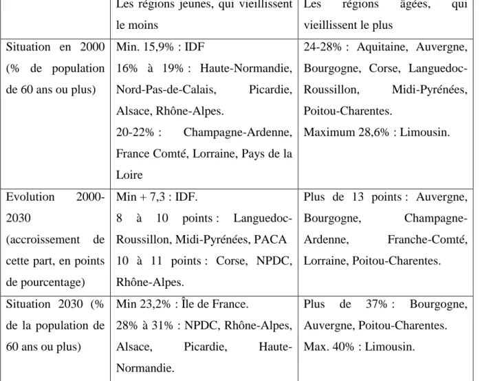 Tableau 1 : Un vieillissement contrasté dans les régions françaises, source INSEE 2001,  repris par Gérard-François Dumont 