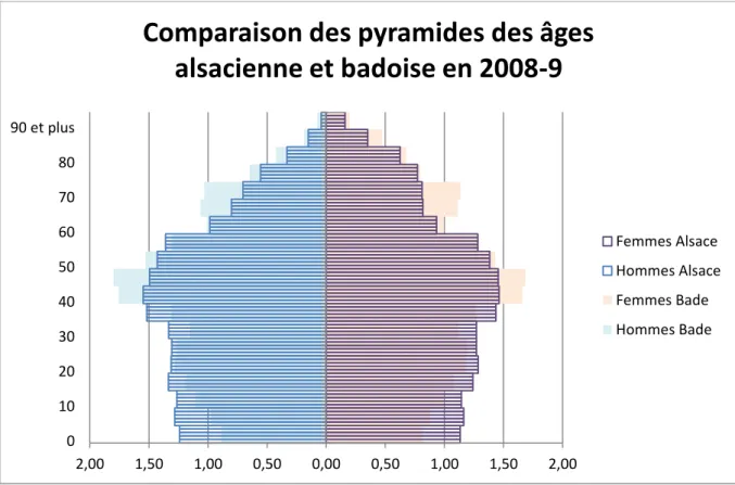 Figure  4:  Pyramides  des  âges  Alsace/Bade  2008-9,  sources  INSEE  2008  et  Statistisches  Landesamt BW 2009 2,001,50 1,00 0,50 0,00 0,50 1,00 1,50 2,000152540659094