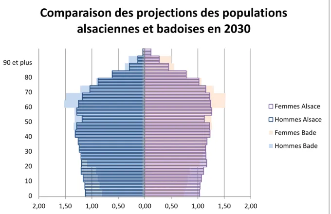 Figure  5:  Pyramides  des  âges  Alsace/Bade  2030,  sources  INSEE  et  Statistisches  Landesamt BW 