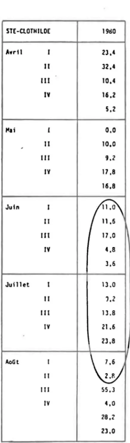 Tableau  1.1  Compilation  des  précipitations  hebdomadaires  et  identification  des  périodes  de  déficits  en  eau  pour  les  stations  de  Saint-Jean  et  Sainte-Clothilde 