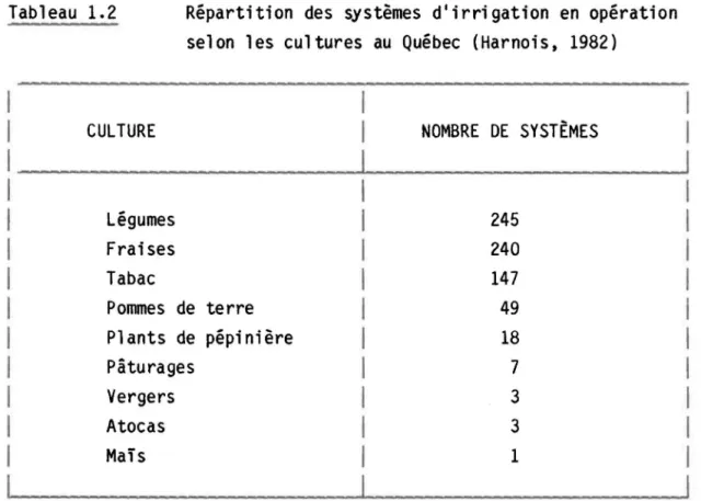 Tableau  1.2  Répartition  des  systèmes  d'irrigation  en  opération  selon  les  cultures  au  Québec  (Harnois,  1982) 