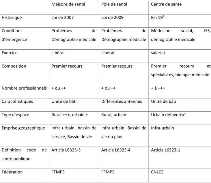 Figure 3 – Proposition de tableau comparatif entre maisons, pôles et centres de santé  Maisons de santé  Pôle de santé  Centre de santé 