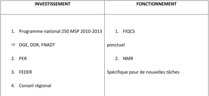 Figure 7 - Les différents modes de financement des MSP 