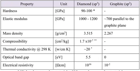 Table 1- A comparison between Diamond and graphite properties  9,10 .  Property  Unit  Diamond (sp 3 )  Graphite (sp 2 ) 