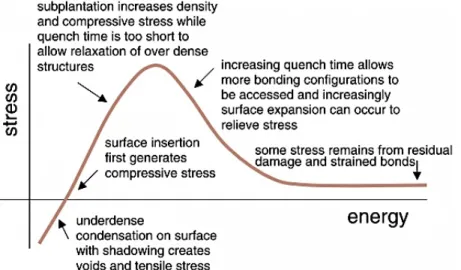 Figure 7- stress-energy curve describes how ion energy affect internal the stress level in a coating  29 