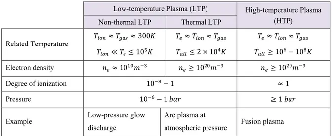 Table 5- General categories of plasma. 