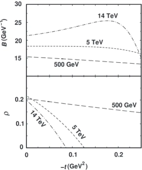 Figure 5: The slope B and the ration of the real to the imaginary parts of the  ampli-tude for pp scattering, for various energies, in the saturation scheme.