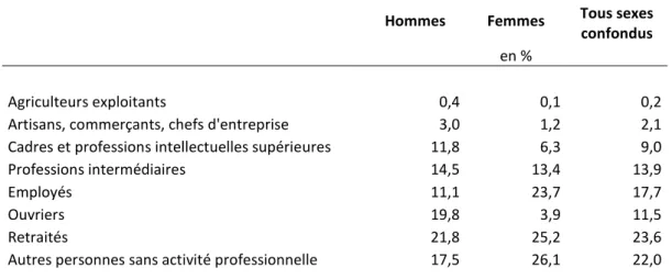 Tableau 3 : Catégories socio-professionnelles selon le sexe sur BMO en 2008 