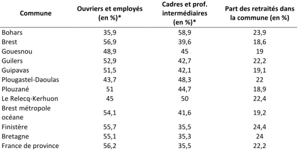 Tableau 4 : Catégories socio-professionnelles selon les communes de BMO en 2007  Commune  Ouvriers et employés 