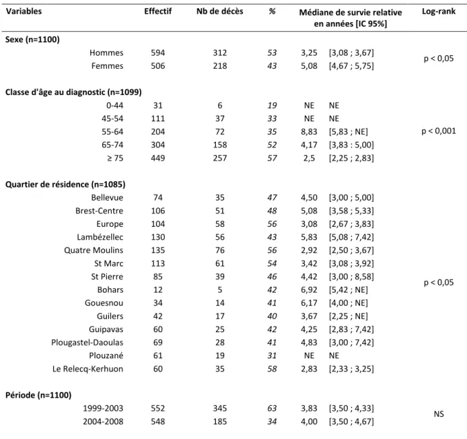 Tableau 16 : Estimation des médianes de survie relative du cancer colorectal 