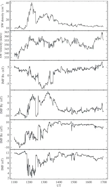 Figure 4. Solar wind characteristics measured by the ACE satellite on December 25, 2000 during the period of FUV observations.