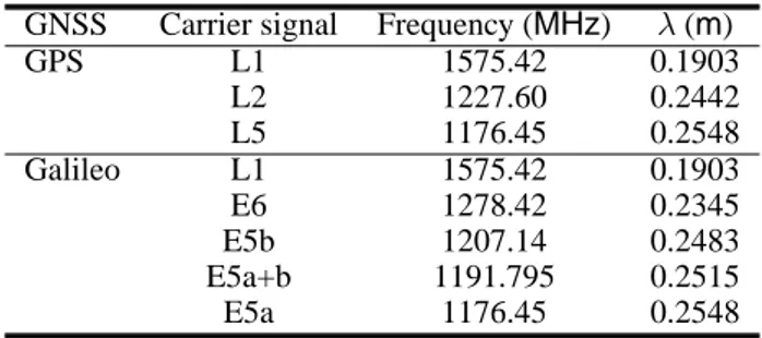 Table 1. GPS and Galileo frequencies and wavelengths.