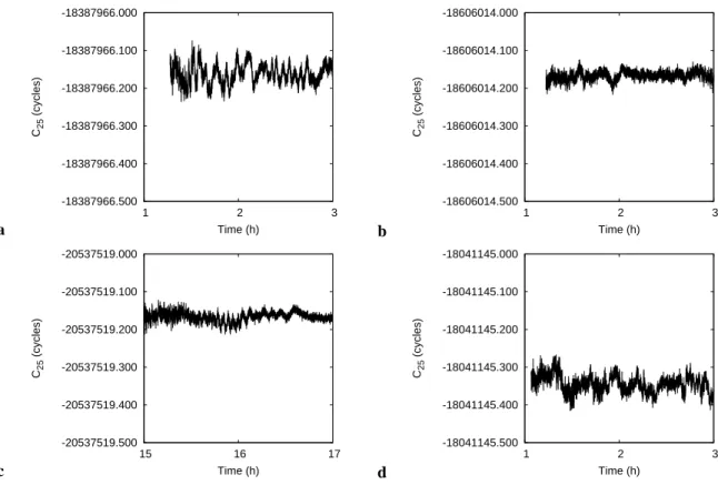 Figure 1. EWLNL combination (C 25 ) for GNOR 013/08 (a), GIEN 013/08 (b), GIEN 016/08 (c), GKOU 015/08 (d).