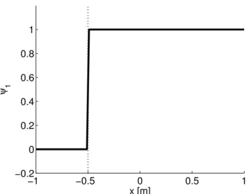 Figure 3.1 – Strong discontinuity enrichment function for left node of 1D element.