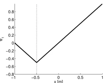 Figure 3.2 – Weak discontinuity enrichment function for left node of 1D element.