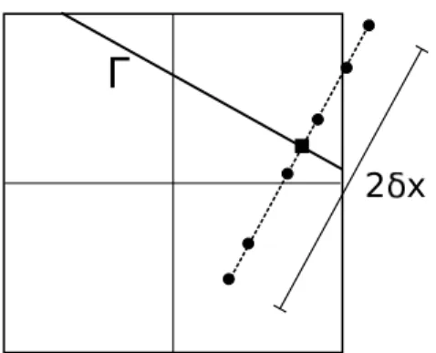 Figure 4.1 – Gradient based velocity calculation. Circles show T evaluation points, square shows v Γ evaluation point
