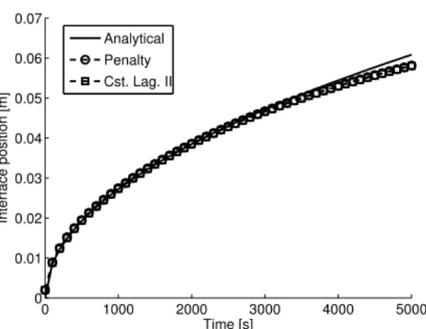 Figure 4.3 – Interface position for 1D problem. Penalization and Cst. Lag. II algo- algo-rithms shown