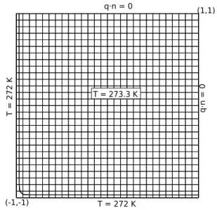 Figure 4.6 – 2D problem definition (784 elements)