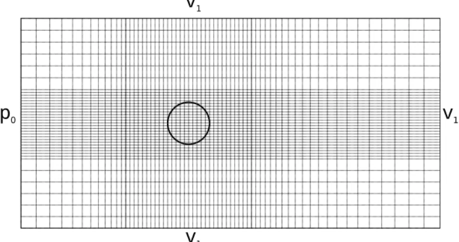 Figure 5.1 – Mesh for flow over a cylinder - case I (2331 elements) v 0