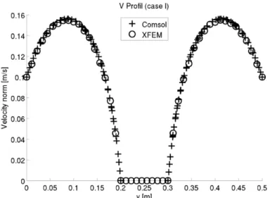 Figure 5.3 – Velocity profil at cylinder center - case I