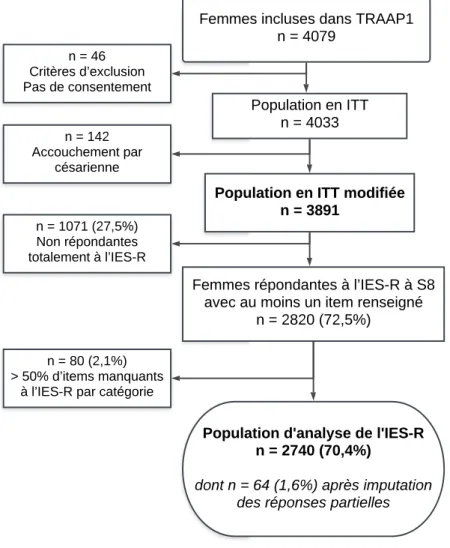 Figure 1. Sélection de la population d’analyse selon l’échelle IES-R. Étude TRAAP1. France