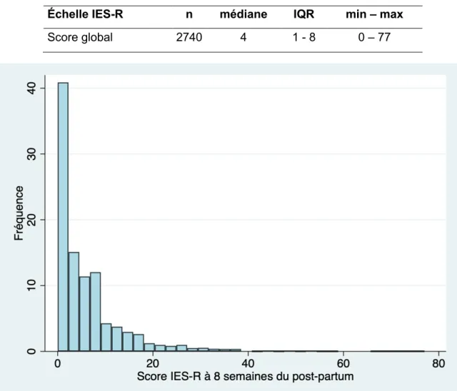Tableau 2. Distribution du score IES-R à 8 semaines du post-partum (n = 2740). Étude TRAAP1