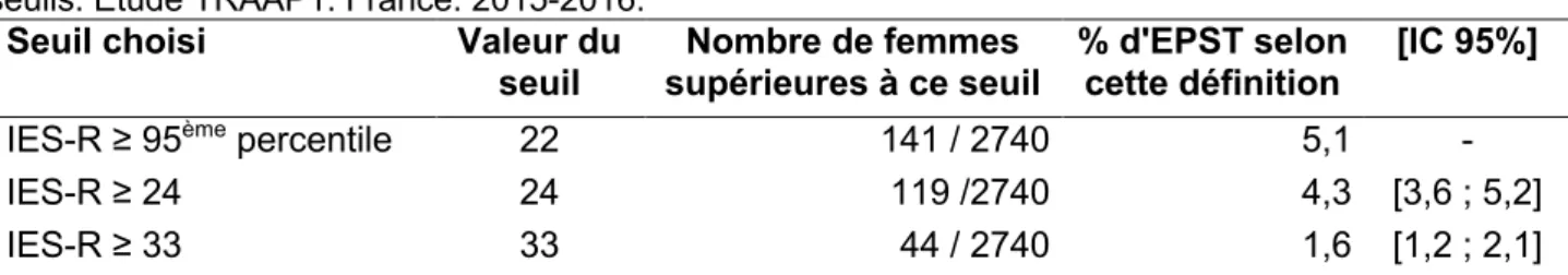 Tableau  3.  Prévalence  de  l’ESPT  selon  le  score  IES-R  à  8  semaines  du  post-partum  selon  différents  seuils