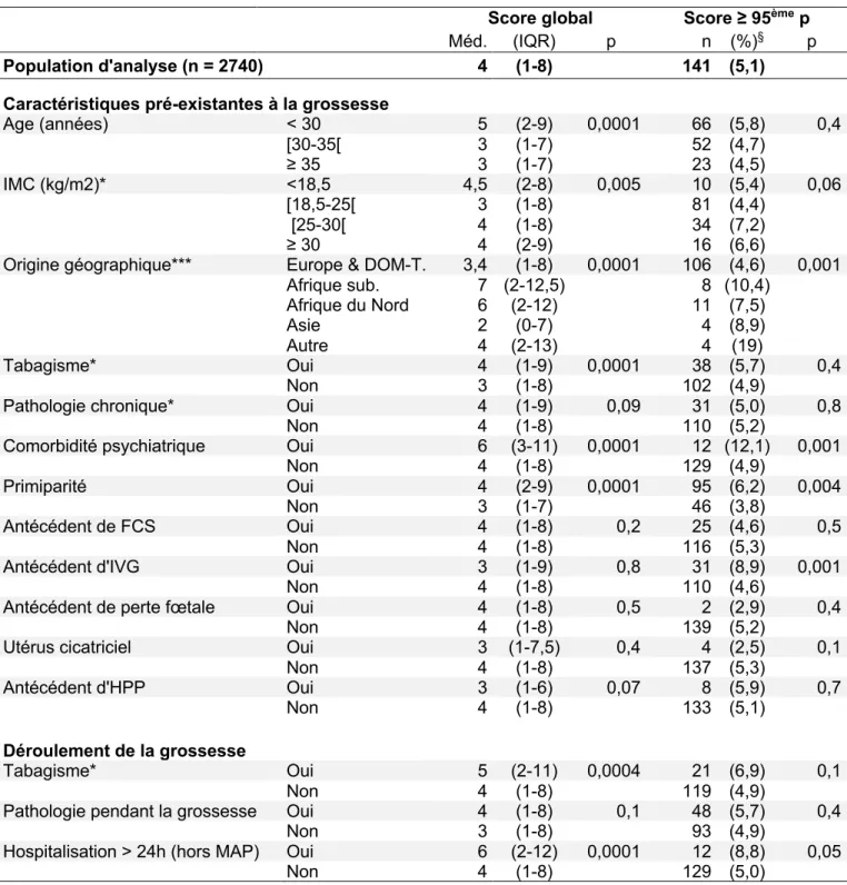 Tableau  4.  État  de  stress  post-traumatique  en  fonction  des  caractéristiques  des  femmes  et  de  leur  grossesse, selon l’IES-R à 8 semaines du post-partum (n = 2740)