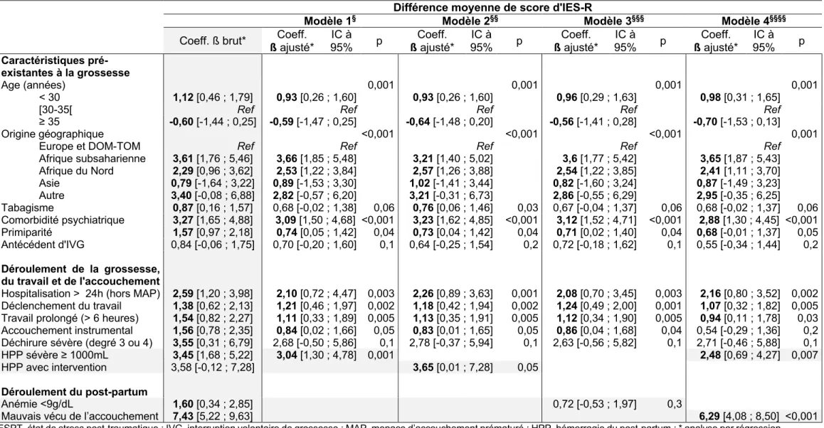 Tableau 5.  Caractéristiques des femmes et de leur grossesse associées à l’ESPT, selon le score IES-R à 8 semaines du post-partum (n = 2740)