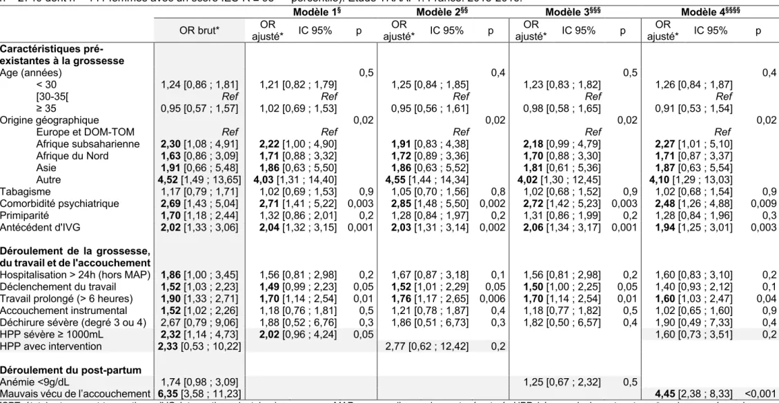 Tableau 6. Caractéristiques des femmes et de leur grossesse associées à l’ESPT, selon un score IES-R ≥ 95 ème  percentile à 8 semaines du post-partum   (n = 2740 dont n = 141 femmes avec un score IES-R ≥ 95 ème  percentile)