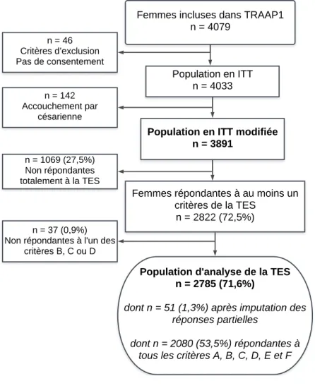 Figure 3. Sélection de la population selon l’échelle TES. Étude TRAAP1. France. 2015-2016.