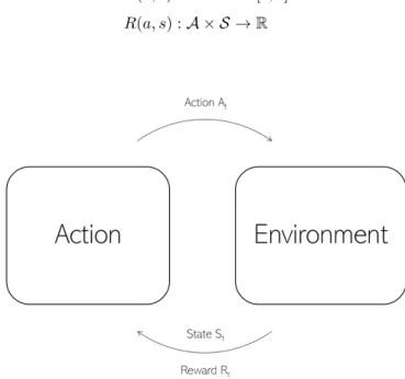 Figure 1: Visual representation of iterative process of the decision making coupled with the genera- genera-tion of states and rewards [47].