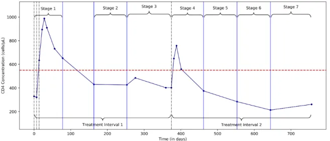 Figure 2: CD4 dynamics of patient 1701 from INSPIRE 2.