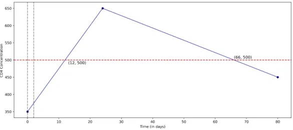 Figure 3: Estimation of CD4 dynamics using linear interpolation.